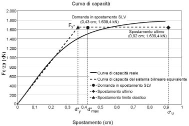 Curva di capacita di un edificio esistente in muratura