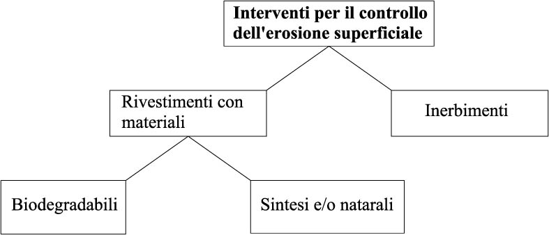 Suddivisione delle tipologie di intervento riguardanti la limitazione dell’erosione superficiale