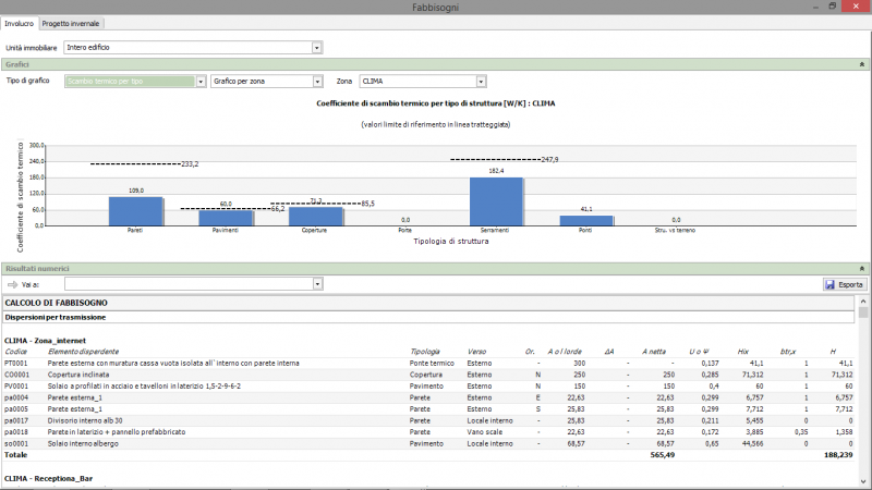 rappresentazione degli scambi termici dell'edificio divisi per tipologia. In tratteggio i valori dell'edificio di riferimento NZEB.