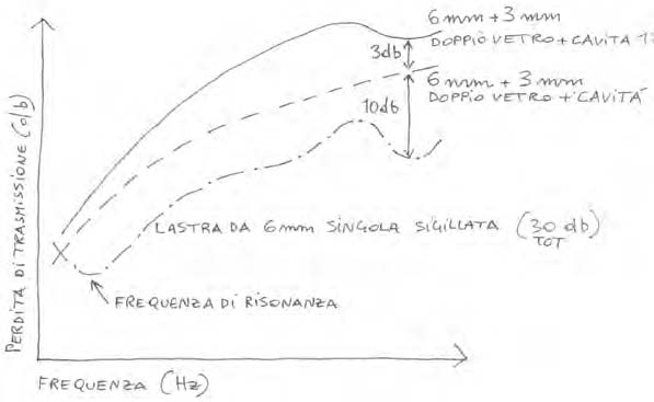 Perdite di trasmissione acustica per differenti tipi di vetrazione. Vetro doppio 3 + 3 mm con cavità 6 mm (3-6-3): 26 db Vetro singolo 6 mm sigillato a tenuta d’aria al perimetro: 30 db Vetro singolo laminato, 6 mm: 34 db Vetro doppio 6 + 3 mm con cavità 50 mm (6-50-3): 39 db Vetro doppio 6 + 3 mm con cavità 120 mm (6-120-3): 43 db