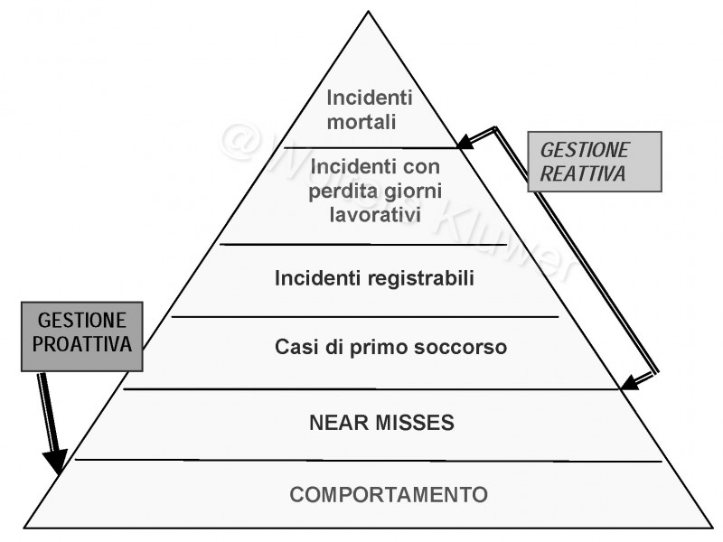 Gestione reattiva e proattiva