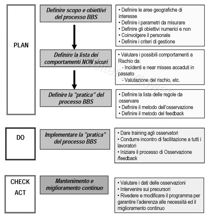 Analisi del processo BBS secondo il sistema di Deming P-D-C-A