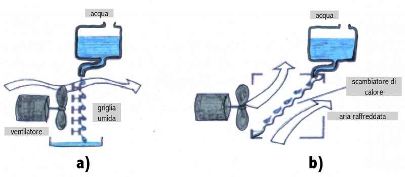 Schema di funzionamento del raffrescamento evaporativo diretto (a) e indiretto (b)