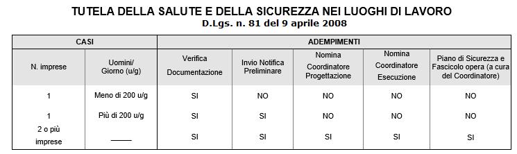Tabella Tutela della Salute e della Sicurezza nei luoghi di lavoro