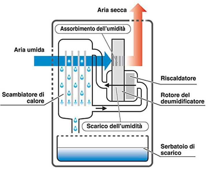 Schema di funzionamento di un deumidificatore