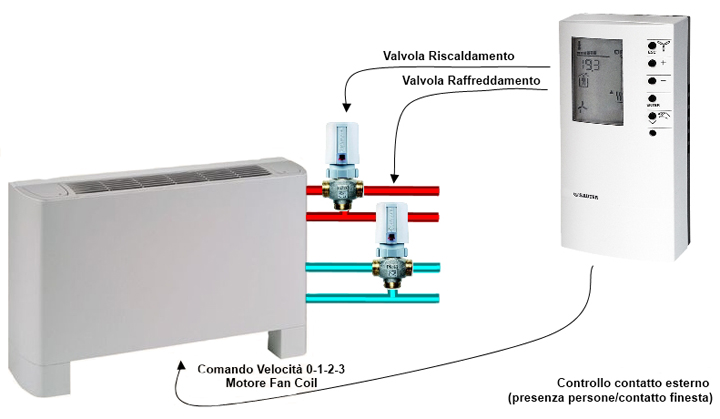 Schema di ventilconvettore a quattro tubi