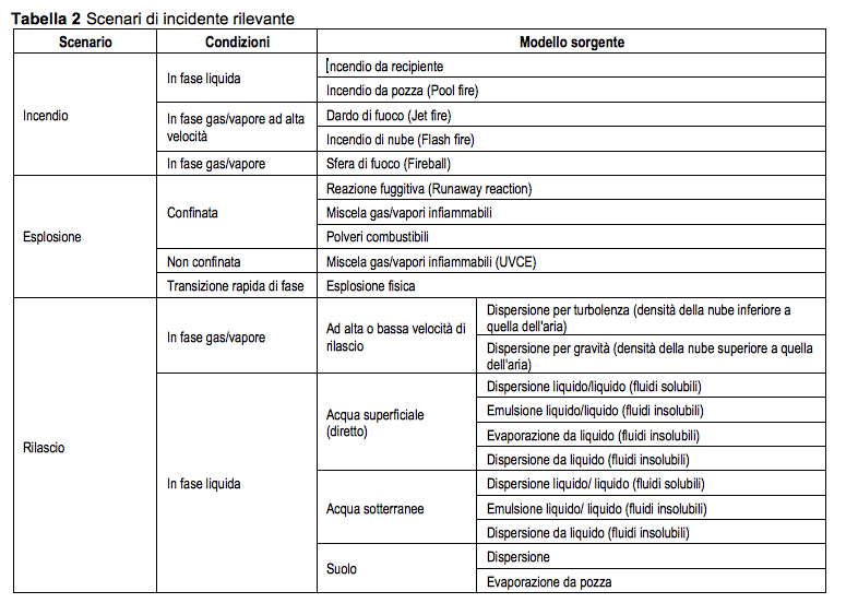 Scenari di incidente rilevante
