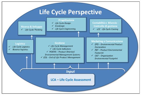 Rapporto tra Life Cycle Perspective e Life Cycle Assessment
