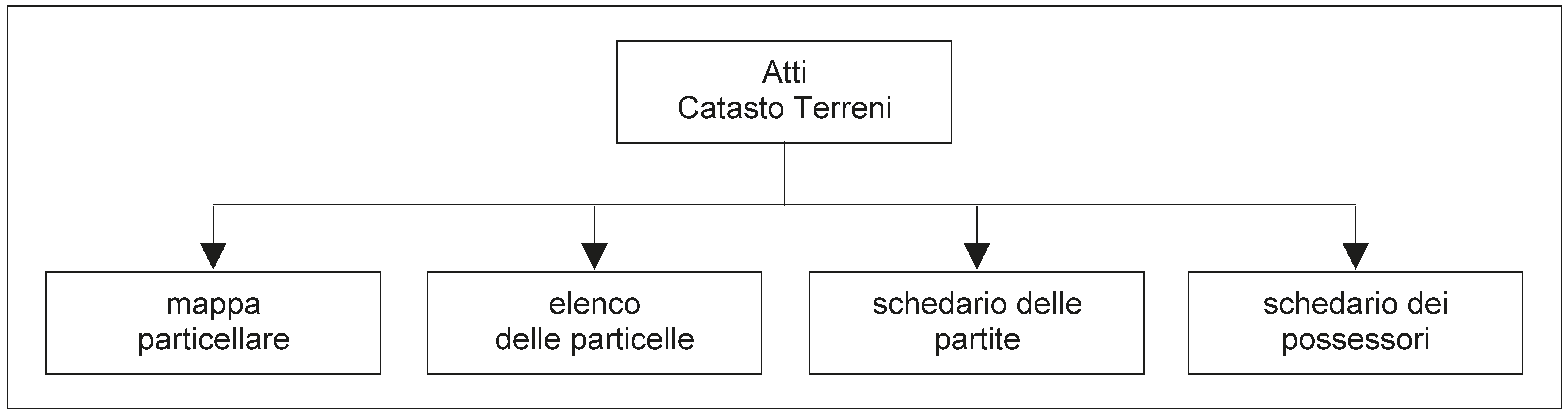 atti del Catasto Terreni