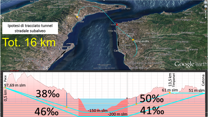 Realizzando il tunnel con la pendenza del 50‰ anche nel tratto subalveo si può giungere e superare quota 300 sotto al livello del mare, mantenendo gli ingressi di Pace in Sicilia e Catona in Calabria, per una lunghezza totale di circa 16 km [Fonte: Ing. Giovanni Saccà – Responsabile del Settore Studi Trasporti Ferroviari Collegio Amministrativo Ferroviario Italiano]