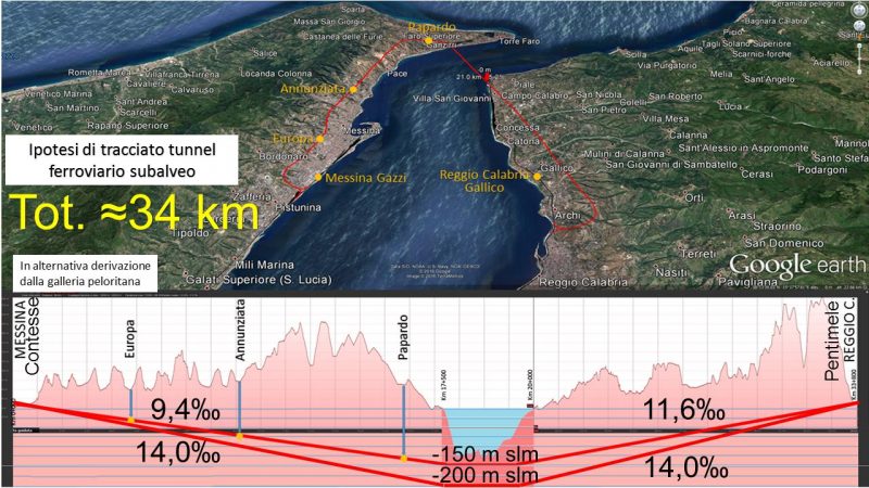  Con un tracciato leggermente diverso, utilizzando la pendenza del 15‰, si potrebbe arrivare a circa 260 m sotto al livello del mare in corrispondenza della riva e a 290 circa al centro dello Stretto Ipotesi tracciato tunnel ferroviario subalveo [Fonte: Ing. Giovanni Saccà – Responsabile del Settore Studi Trasporti Ferroviari Collegio Amministrativo Ferroviario Italiano]