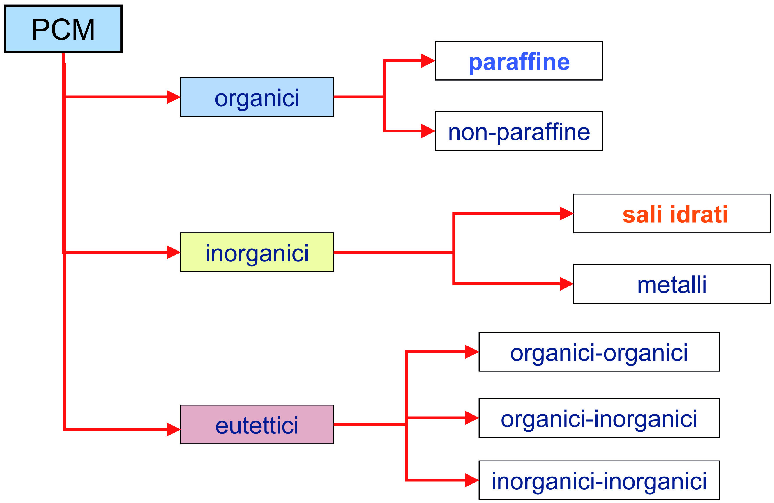 Applicazione di materiali a cambiamento di fase per lo sfruttame