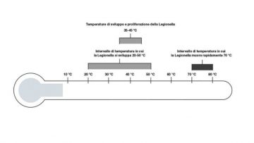 Acqua sanitaria: una guida alla gestione delle temperature contro la Legionella Acqua sanitaria: una guida alla gestione delle temperature contro la Legionella