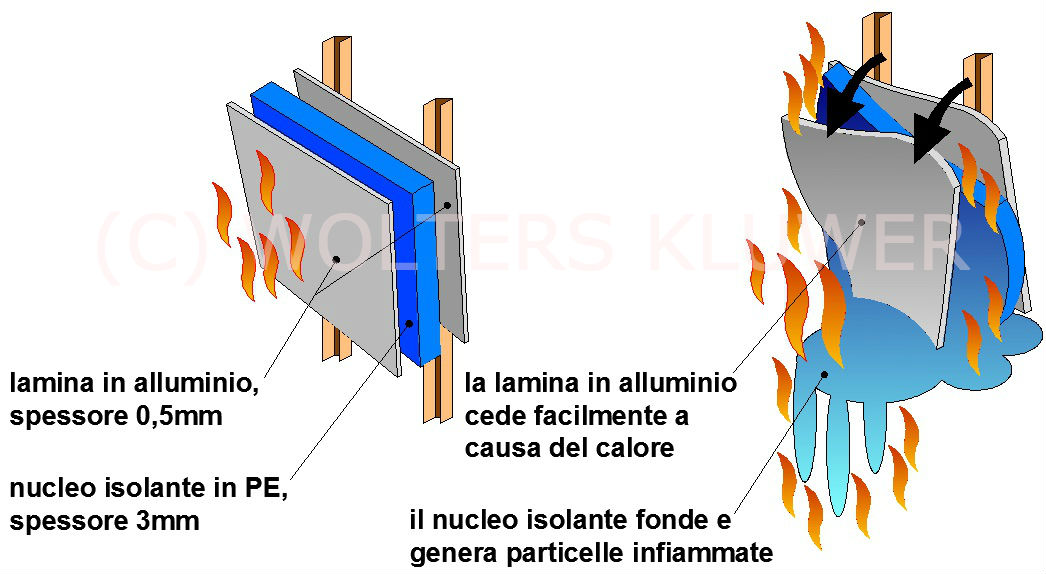 Composizione e comportamento del pannello sandwich al fuoco (grafico di F. Cosi © Wolters Kluwer)