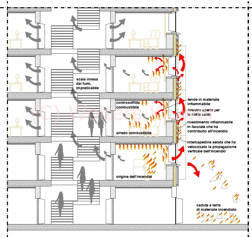 Propagazione dell'incendio nell'intercapedine di facciata (grafico di F. Cosi © Wolters Kluwer)
