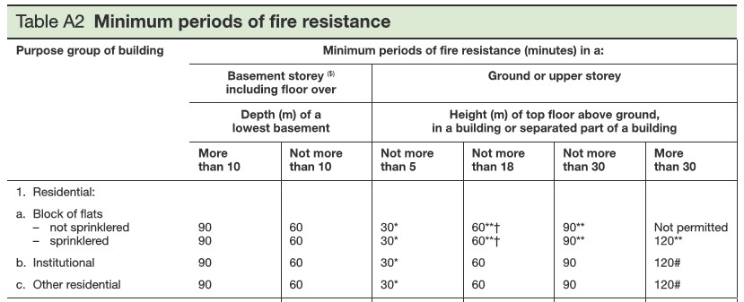 Building Regulations 2100. Tabella 2