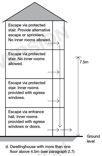 Caratteristiche del sistema di esodo e altre misure antincendio connesse con l’altezza del fabbricato
