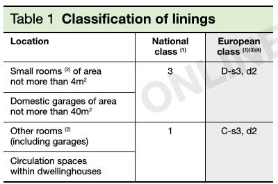 Building Regulations 2100. Tabella 1
