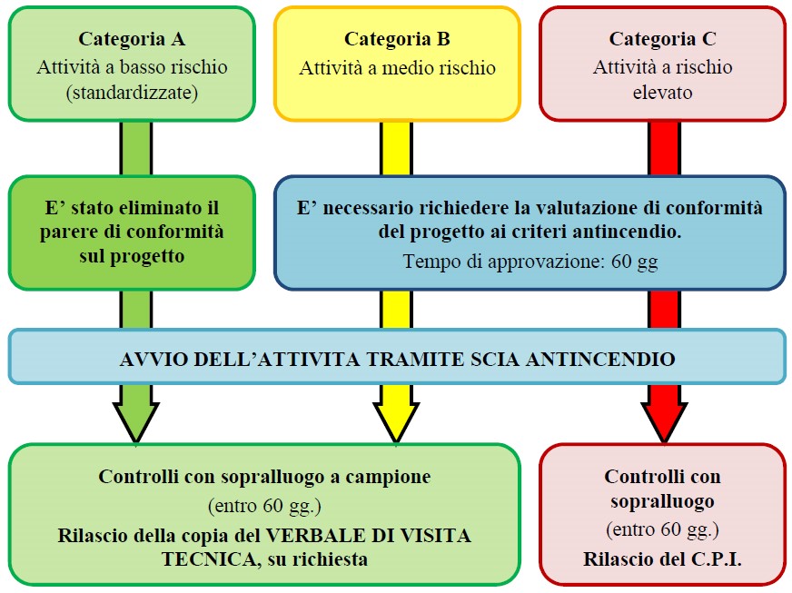 Certificato prevenzione incendi CPI cos'è, normativa e attività soggette Teknoring
