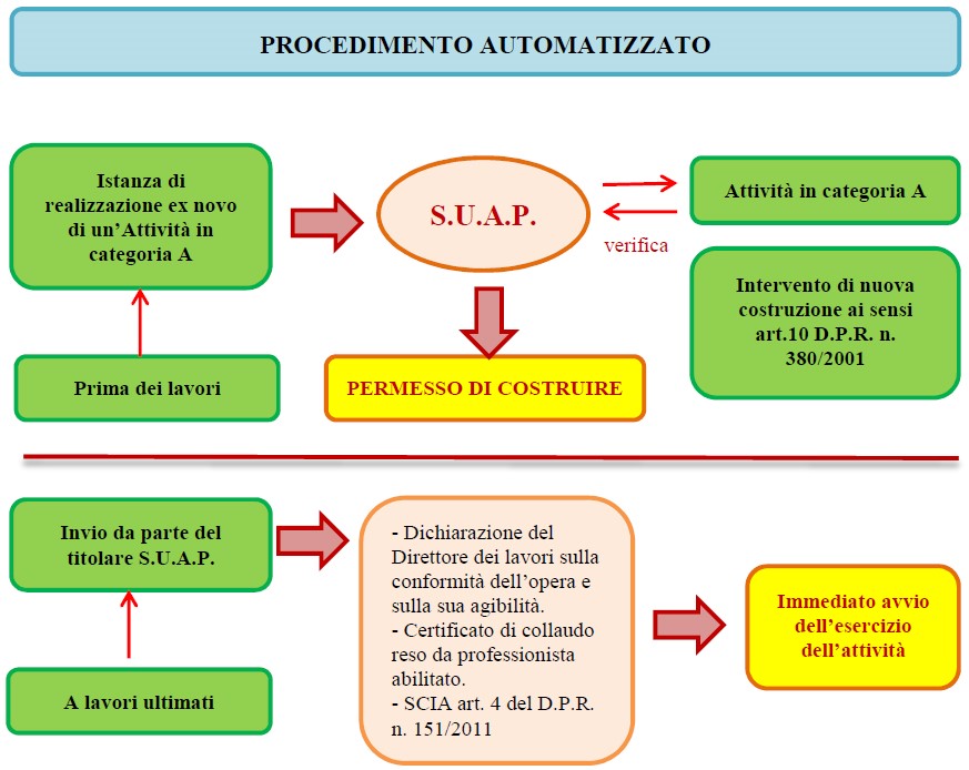 Figura 2. Schema del Procedimento automatizzato