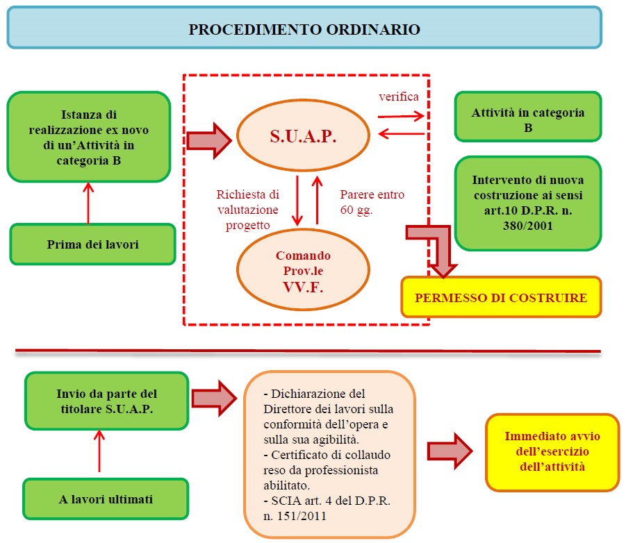 Figura 3. Schema del Procedimento ordinario