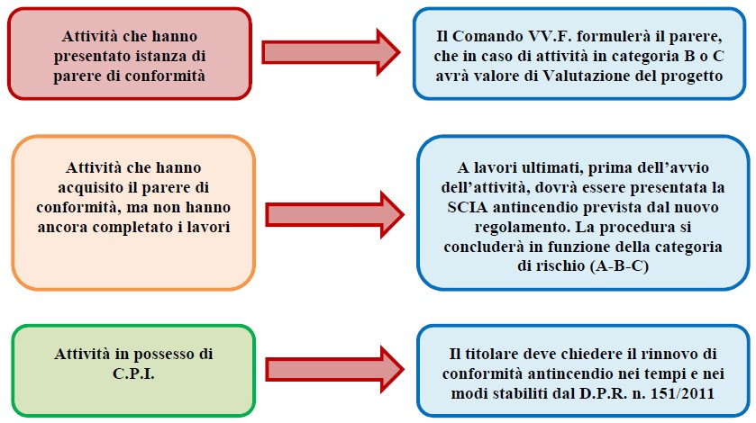 Figura 4. Procedimenti avviati con il previgente regolamento e non ancora conclusi