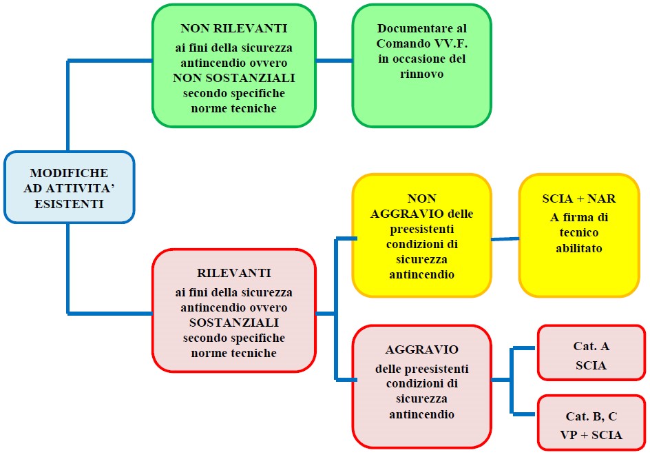 Figura 6. Procedure in caso di modifiche ad attività esistenti