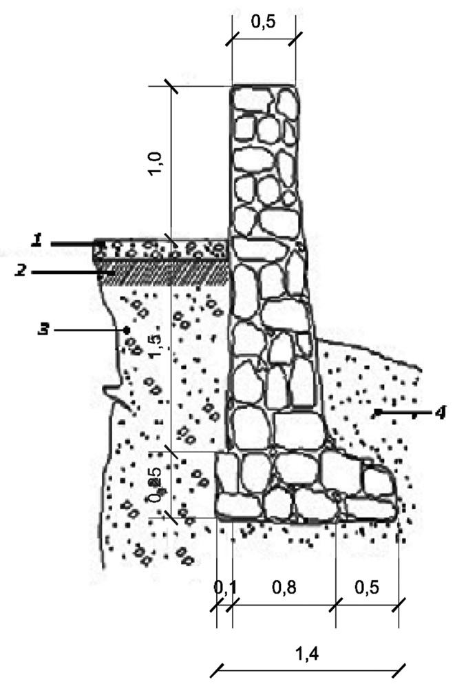 Sezione di muro di contenimento che si innalza oltre la parete naturale di terrapieno diventando costruzione. Legenda: 1 = pavimento in cemento; 2 = terra compattata; 3 = terra di riporto; 4 = terreno