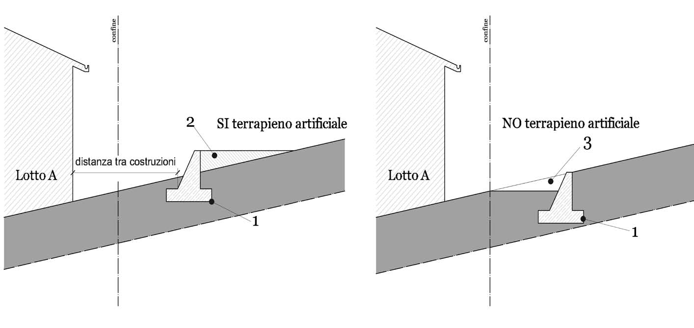 Distanza tra un terrapieno e un edificio situato più a valle. Legenda: 1 = muro di sostegno; 2 = terrapieno artificiale; 3 = sterro di terreno