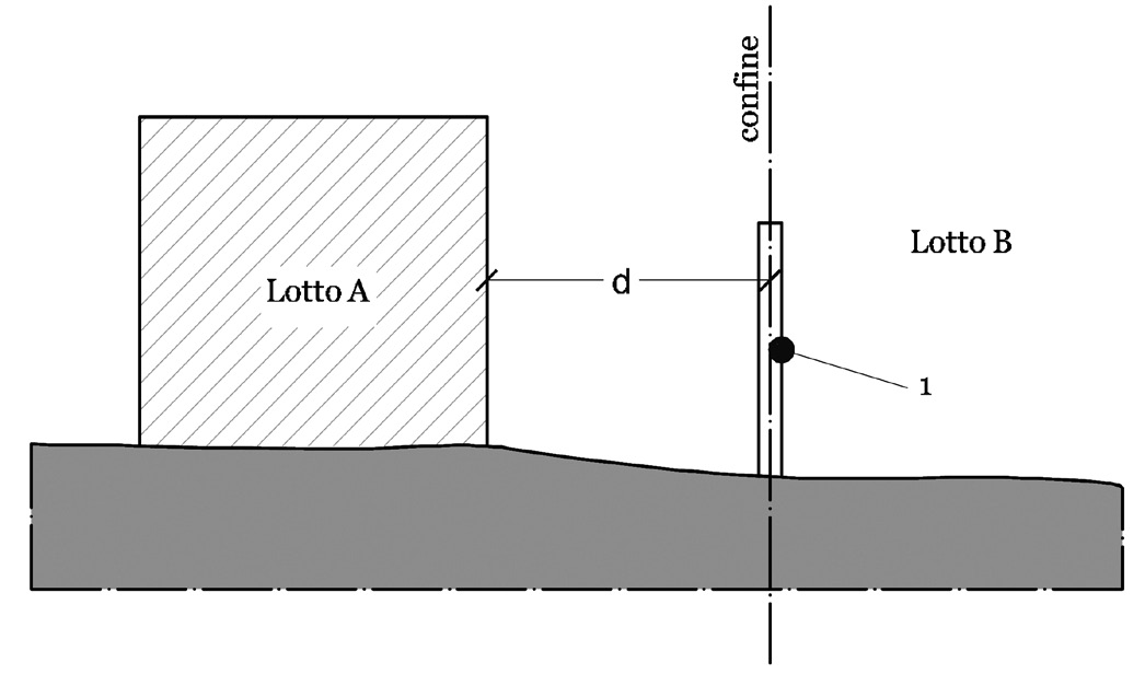 Distanza da un muro di cinta divisorio. Legenda: 1 = muro di cinta comune