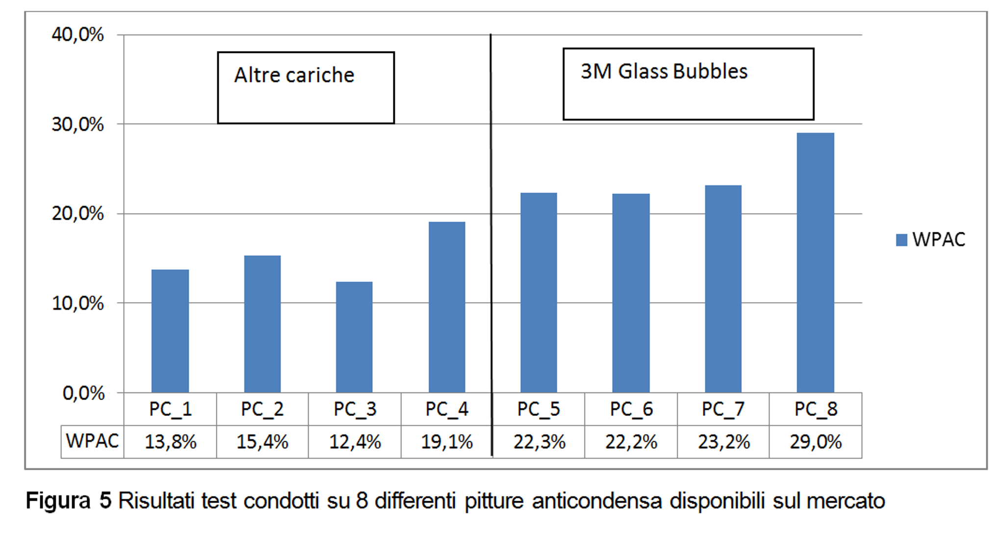 Figura 5 - Risultati test condotti su 8 differenti pitture anticondensa disponibili sul mercato