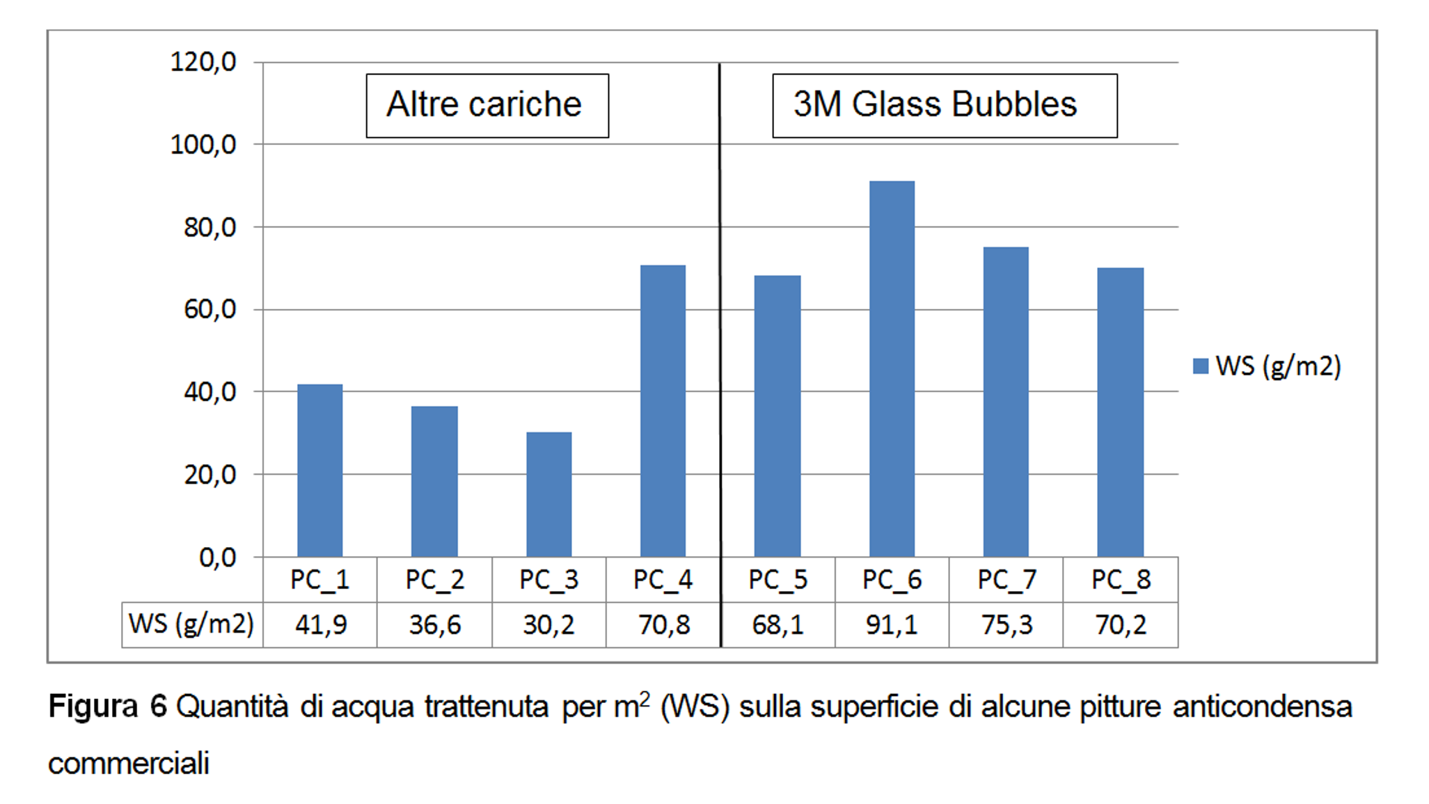 Figura 6 - Quantità di acqua trattenuta per m2 (WS) sulla superficie di alcune pitture anticondensa commerciali