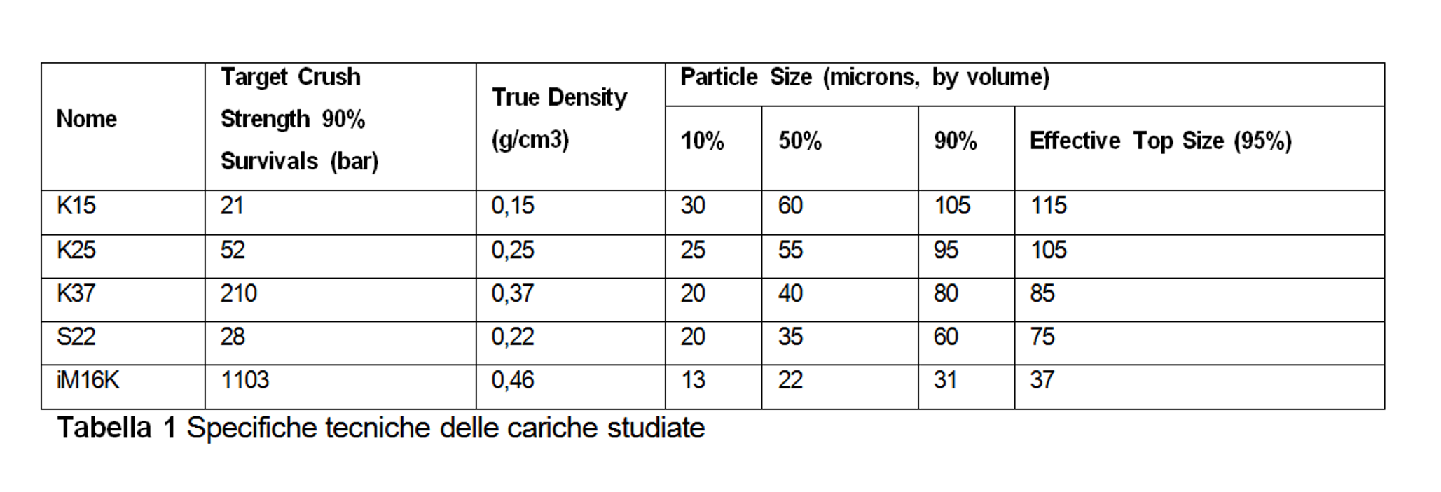 Tabella 1 - Specifiche tecniche delle cariche studiate