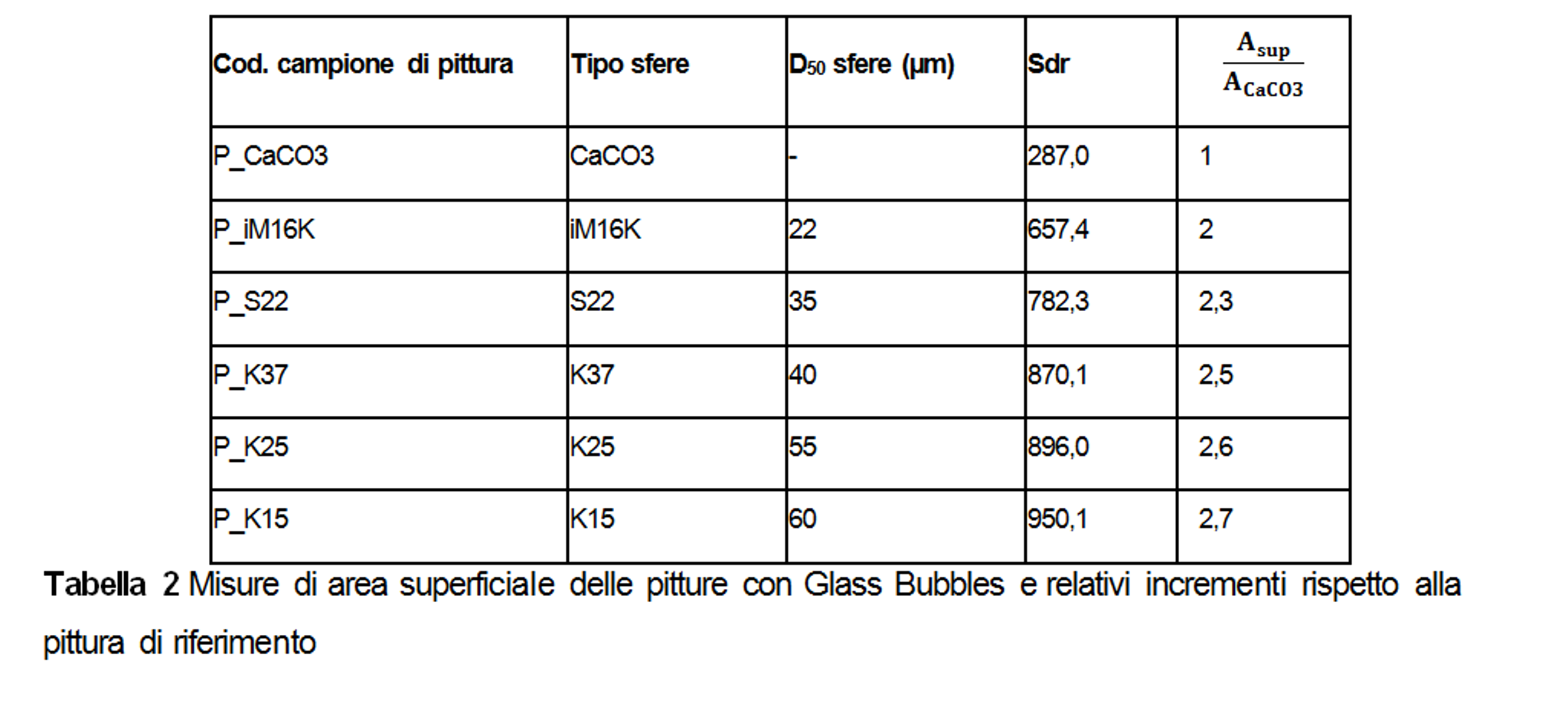 Tabella 2 - Misure di area superficiale delle pitture con Glass Bubbles e relativi incrementi rispetto alla pittura di riferimento