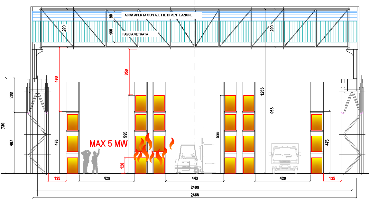 Figura 12. Schema grafico degli scenari per la verifica della sicurezza delle persone