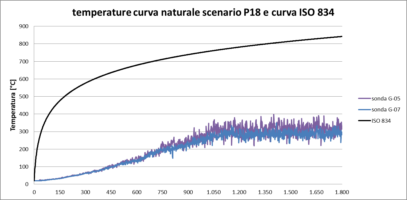 Figura 3. Schema grafico delle verifiche di resistenza al fuoco di progetto