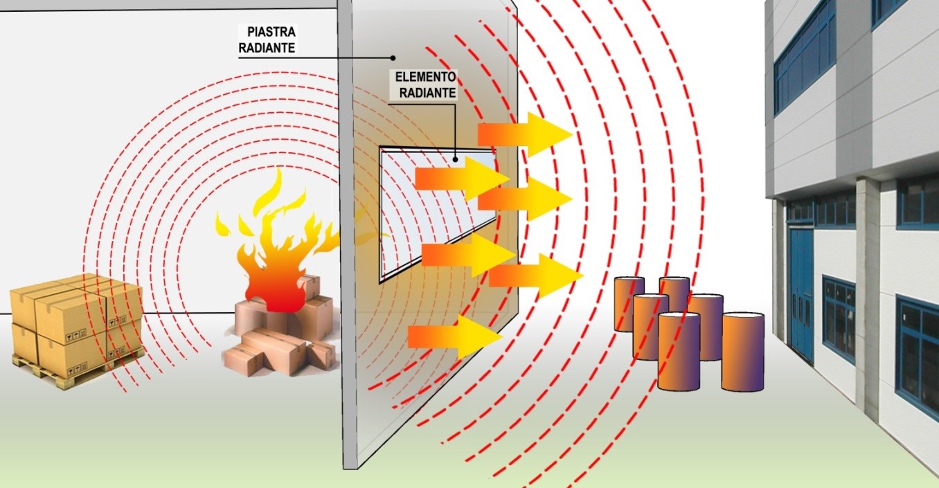 Figura 4. Schematizzazione della verifica di irraggiamento