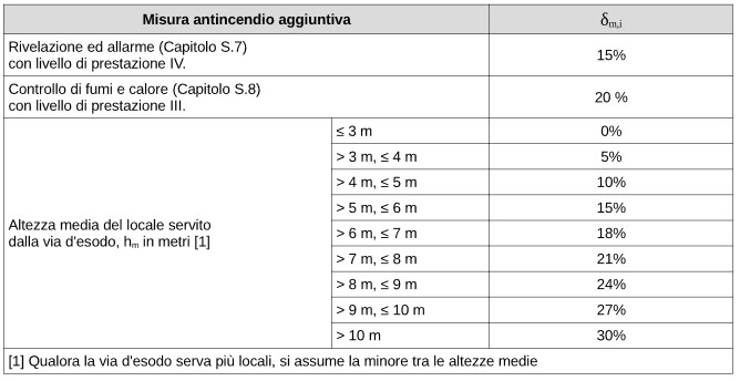 Figura 7. Tabella S.4-15. Parametri per la definizione dei fattori δm,i