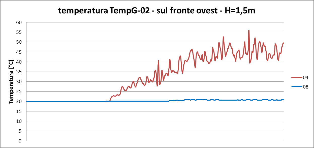 analisi della temperatura in corrispondenza