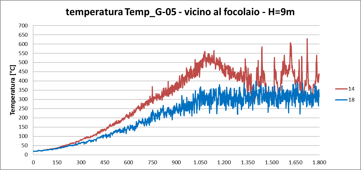 temperatura G05
