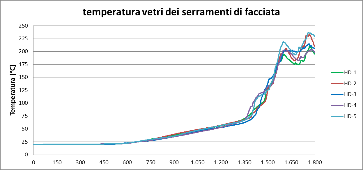 temperatura vetri