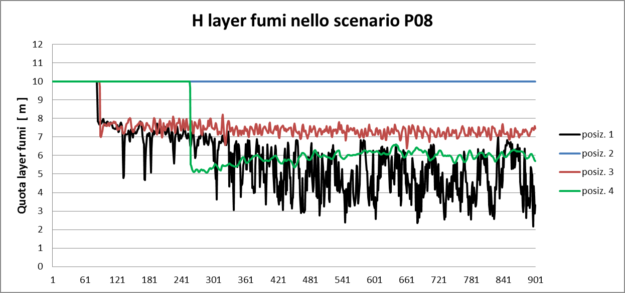 verifica dell'altezza dei fumi nello scenario di progetto più critico