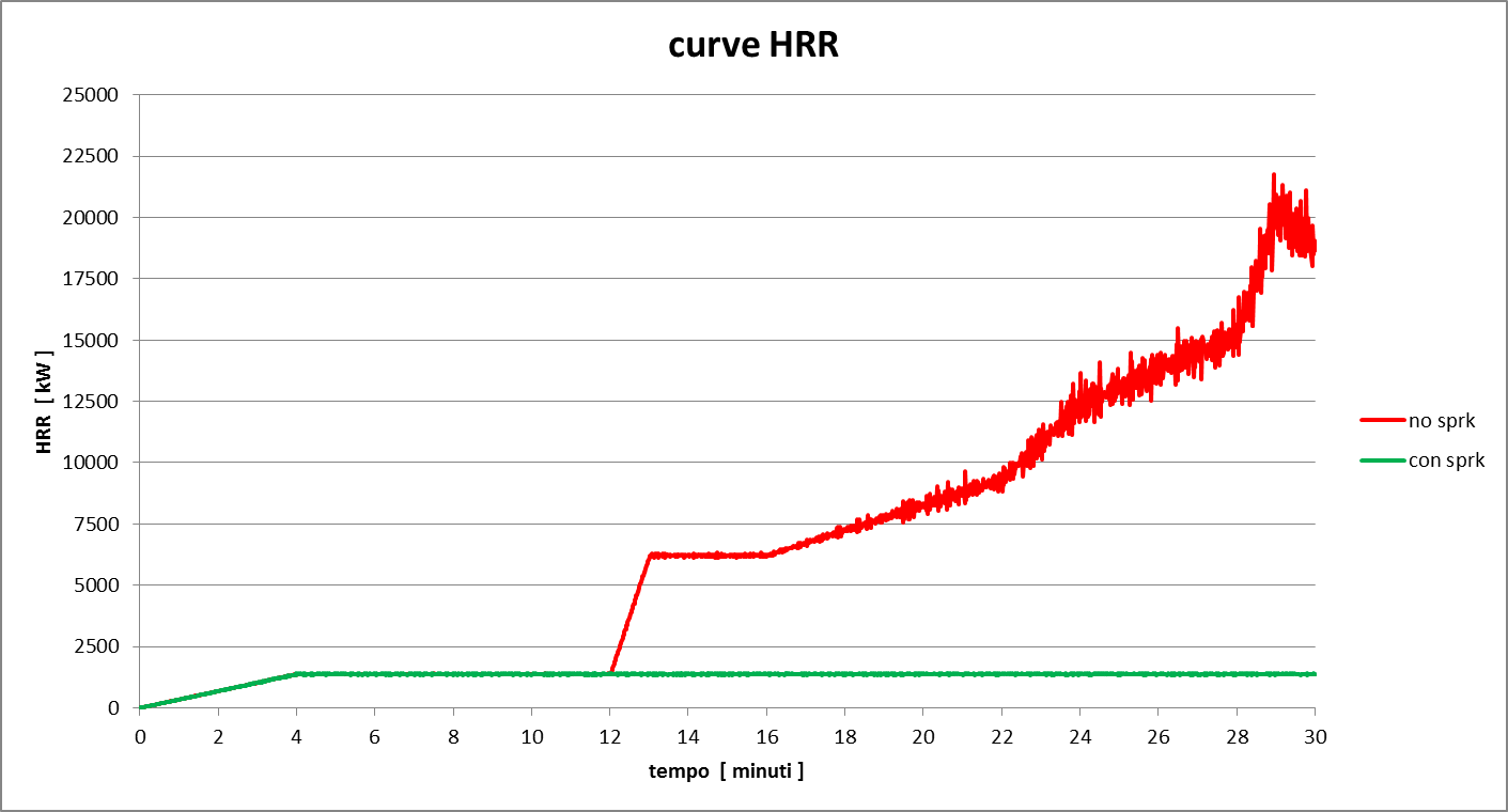 Figura 11. Grafico delle curve HRR dei due scenari in FDS