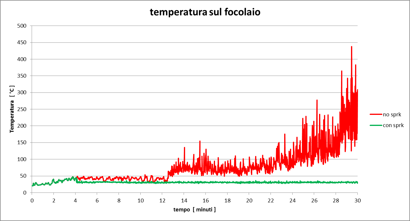 Figura 17. Grafico di confronto dei valori di temperatura registrati sul focolaio