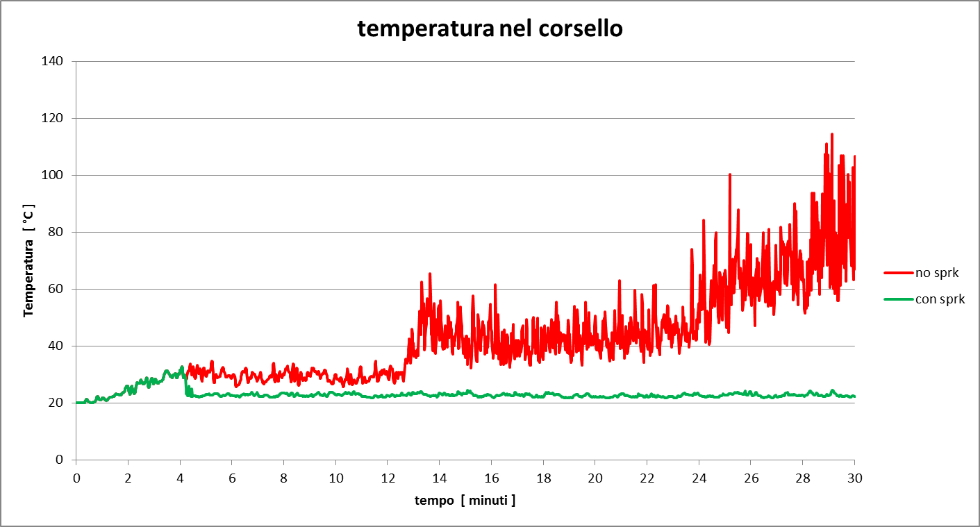 Figura 18. Grafico di confronto dei valori di temperatura registrati nel corsello