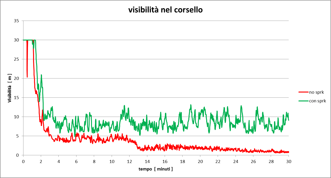 Figura 19. Grafico di confronto dei valori di visibilità registrati nel corsello