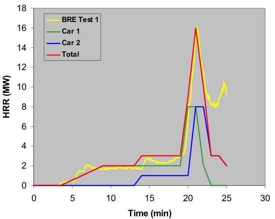 Figura 5. Curve HRR sperimentali e di progetto (BRE)