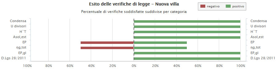 La finalità della relazione progettuale è quello di asseverare il rispetto degli obblighi vigenti secondo il D.M. 26 giugno 2015 e le normative regionali. Nel grafico si nota la percentuale di verifiche soddisfatte (in verde) e quelle sulle quali è ancora necessario intervenire (in rosso)