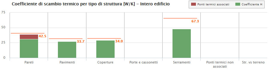 Il grafico mostra la distribuzione degli scambi termici per tipologia di struttura; in arancione il valore limite imposto dall'edificio di riferimento