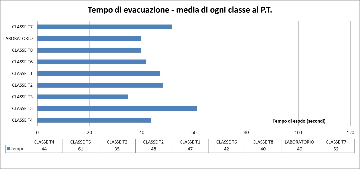 Esempio di grafico del tempo di evacuazione di ciascun locale